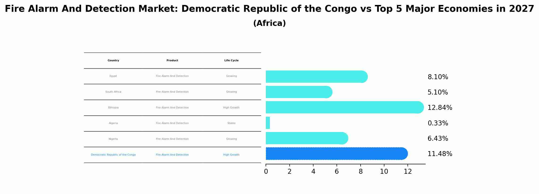 Fire Alarm And Detection Market: Democratic Republic of the Congo vs Top 5 Major Economies in 2027 (Africa)
